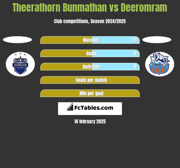 Theerathorn Bunmathan vs Deeromram h2h player stats