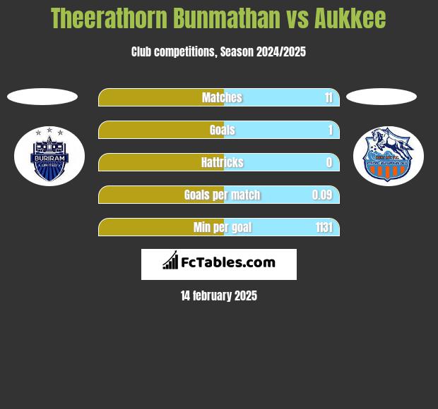 Theerathorn Bunmathan vs Aukkee h2h player stats