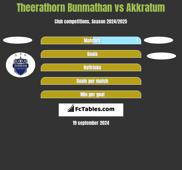 Theerathorn Bunmathan vs Akkratum h2h player stats