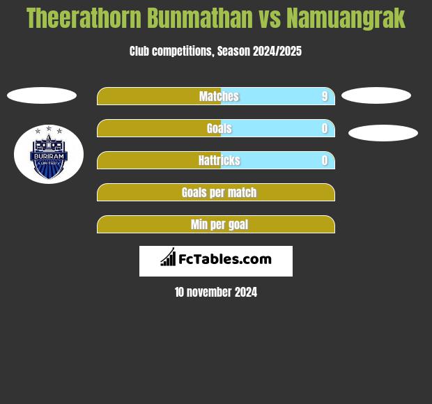 Theerathorn Bunmathan vs Namuangrak h2h player stats