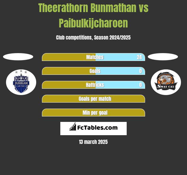 Theerathorn Bunmathan vs Paibulkijcharoen h2h player stats