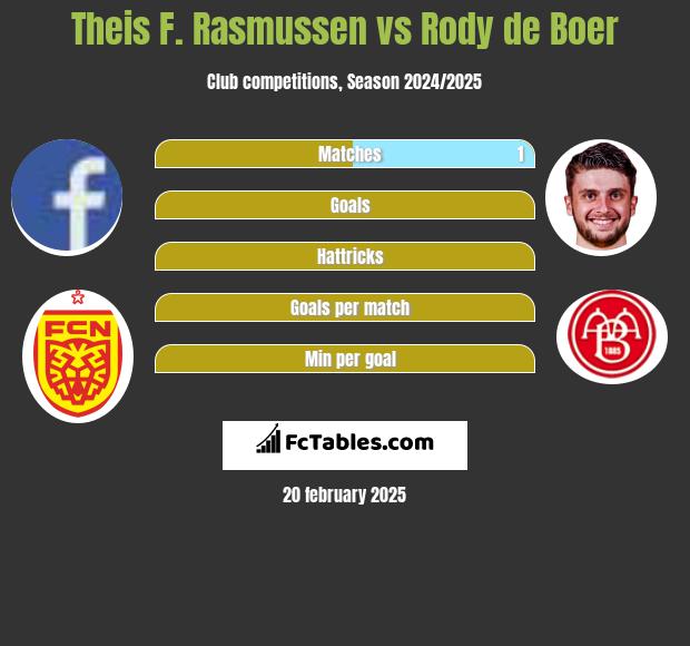 Theis F. Rasmussen vs Rody de Boer h2h player stats