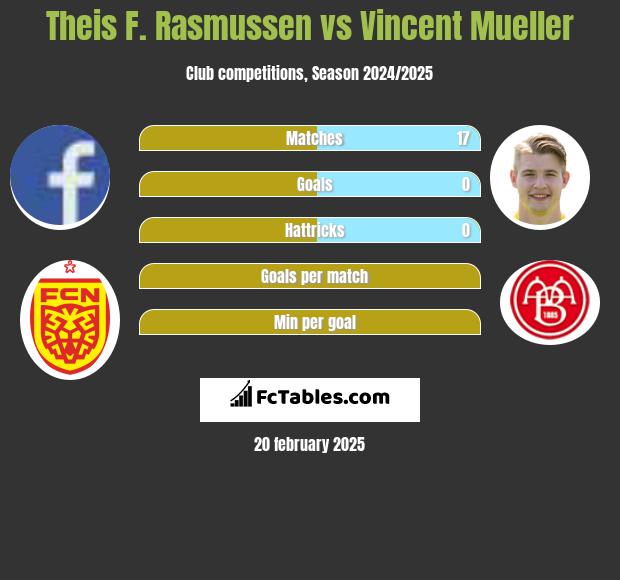 Theis F. Rasmussen vs Vincent Mueller h2h player stats