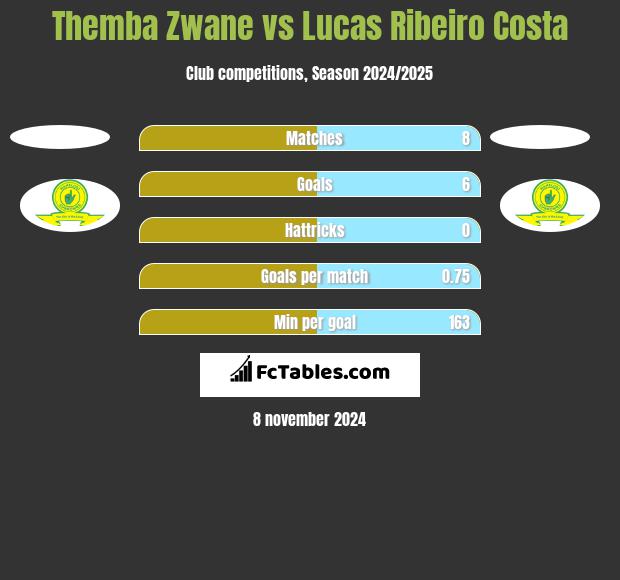 Themba Zwane vs Lucas Ribeiro Costa h2h player stats