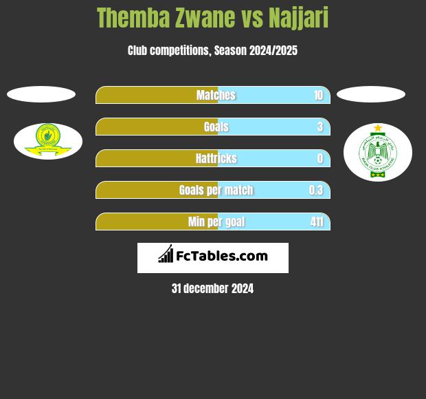 Themba Zwane vs Najjari h2h player stats