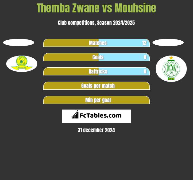 Themba Zwane vs Mouhsine h2h player stats