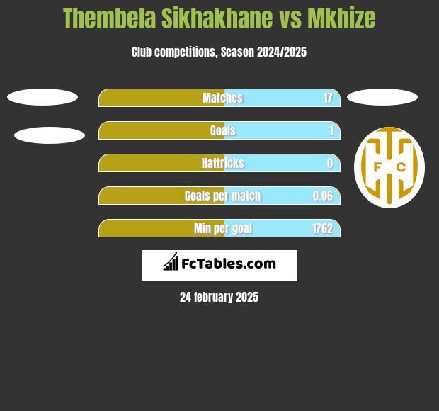 Thembela Sikhakhane vs Mkhize h2h player stats