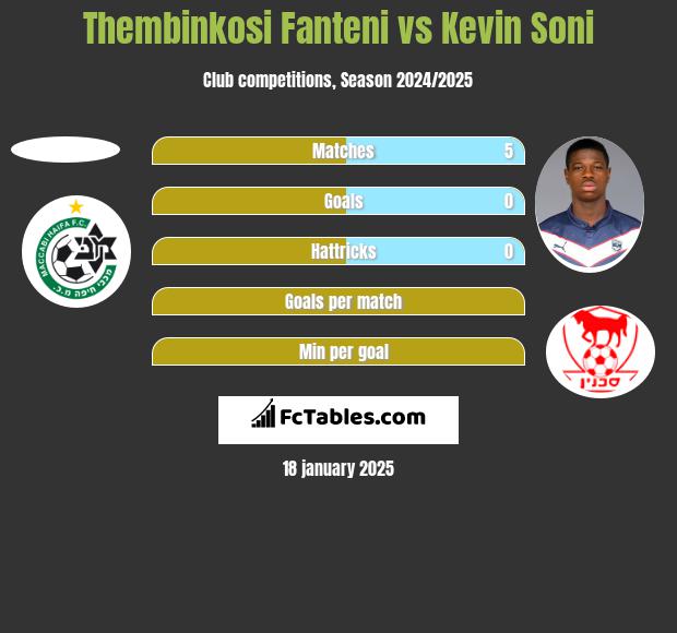 Thembinkosi Fanteni vs Kevin Soni h2h player stats