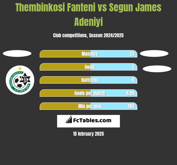 Thembinkosi Fanteni vs Segun James Adeniyi h2h player stats