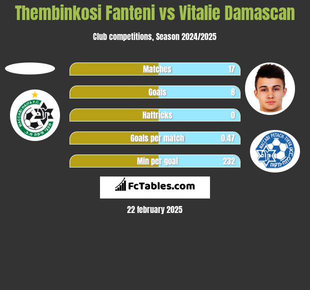 Thembinkosi Fanteni vs Vitalie Damascan h2h player stats