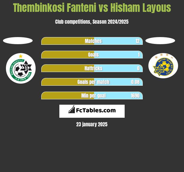 Thembinkosi Fanteni vs Hisham Layous h2h player stats