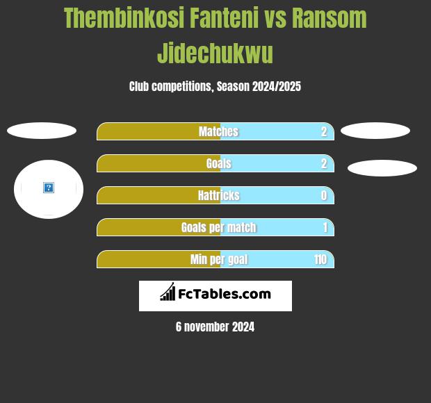 Thembinkosi Fanteni vs Ransom Jidechukwu h2h player stats