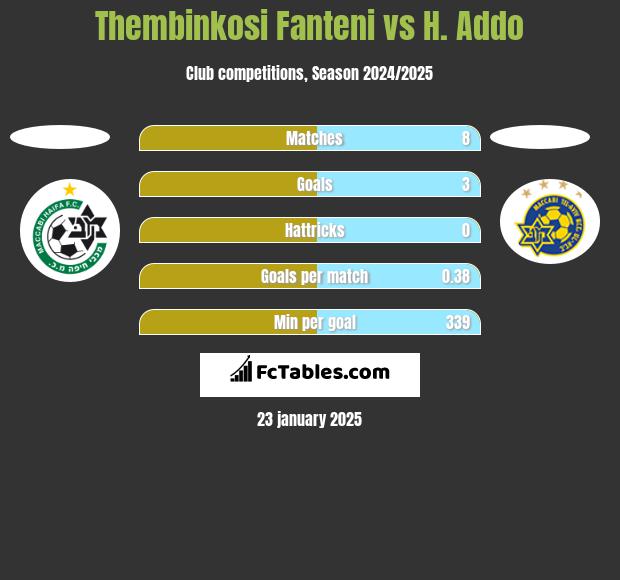 Thembinkosi Fanteni vs H. Addo h2h player stats