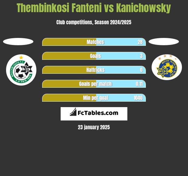 Thembinkosi Fanteni vs Kanichowsky h2h player stats