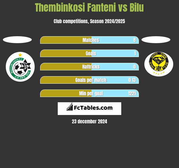 Thembinkosi Fanteni vs Bilu h2h player stats