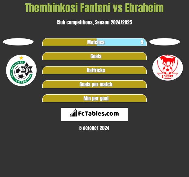 Thembinkosi Fanteni vs Ebraheim h2h player stats