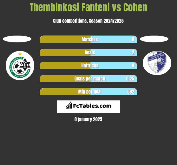 Thembinkosi Fanteni vs Cohen h2h player stats