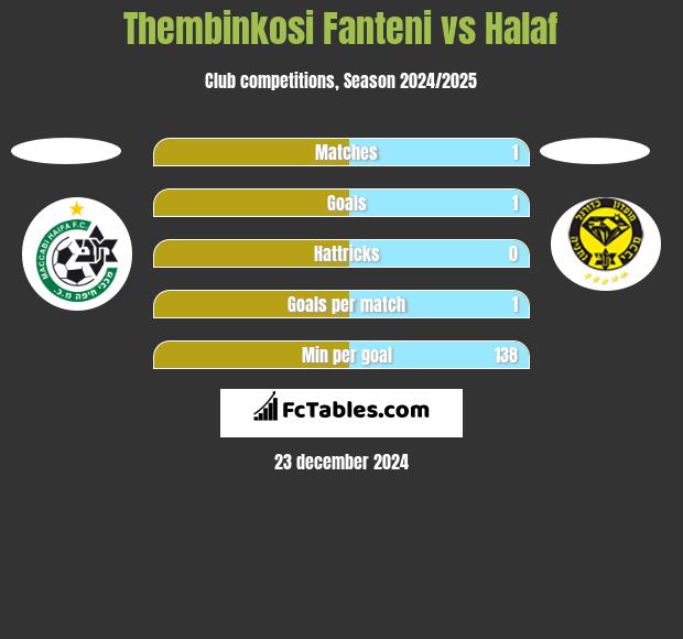 Thembinkosi Fanteni vs Halaf h2h player stats