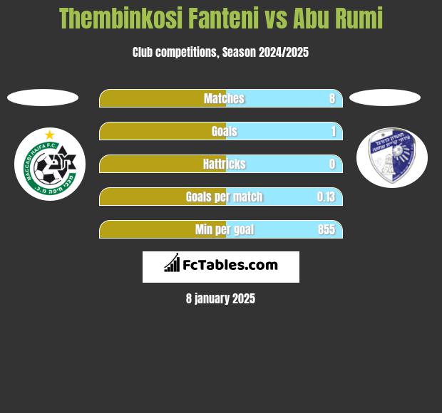 Thembinkosi Fanteni vs Abu Rumi h2h player stats