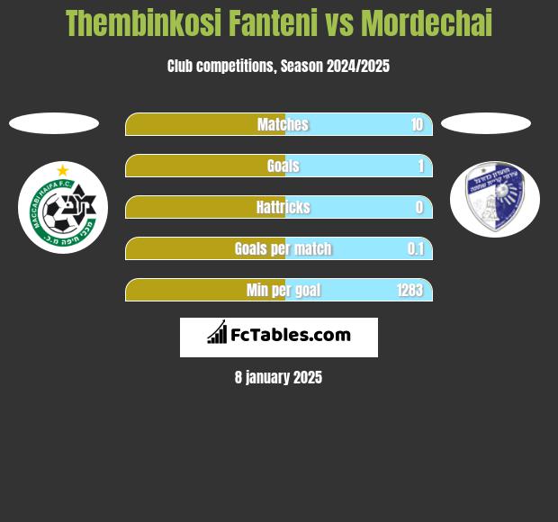 Thembinkosi Fanteni vs Mordechai h2h player stats