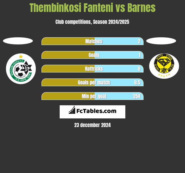 Thembinkosi Fanteni vs Barnes h2h player stats