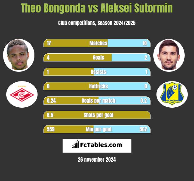 Theo Bongonda vs Aleksei Sutormin h2h player stats