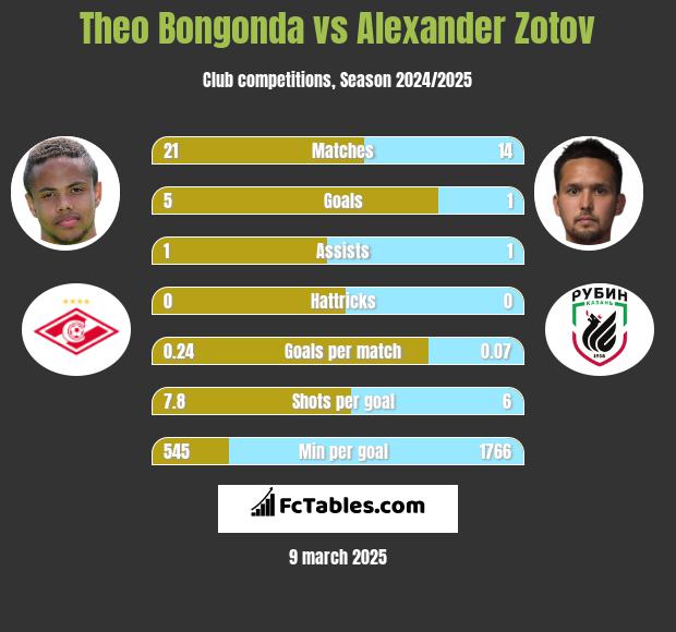 Theo Bongonda vs Alexander Zotov h2h player stats