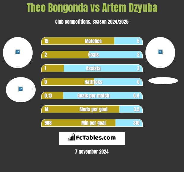 Theo Bongonda vs Artem Dzyuba h2h player stats