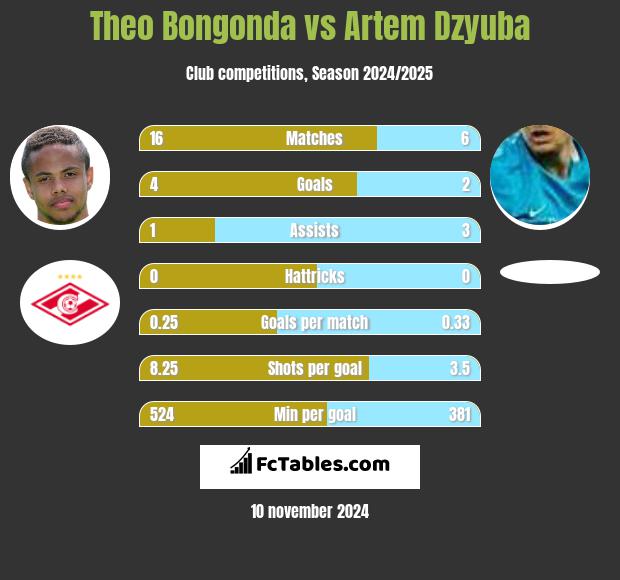 Theo Bongonda vs Artiem Dziuba h2h player stats