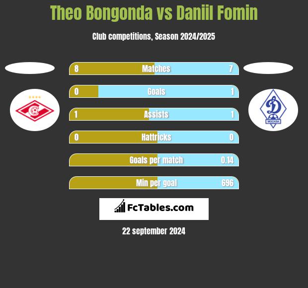 Theo Bongonda vs Daniil Fomin h2h player stats