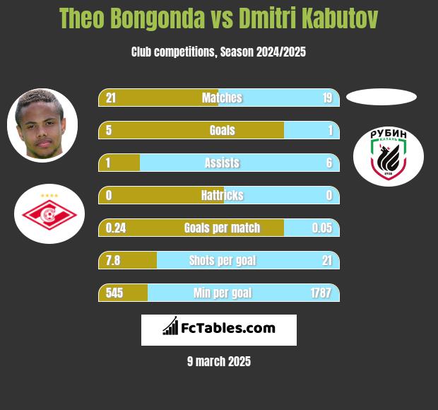 Theo Bongonda vs Dmitri Kabutov h2h player stats