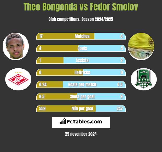 Theo Bongonda vs Fedor Smolov h2h player stats