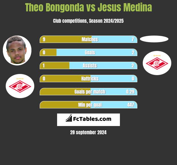 Theo Bongonda vs Jesus Medina h2h player stats