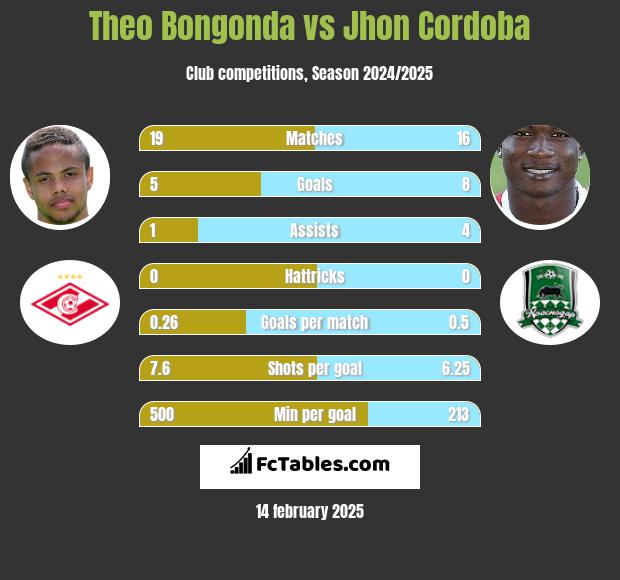 Theo Bongonda vs Jhon Cordoba h2h player stats