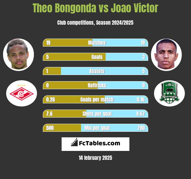 Theo Bongonda vs Joao Victor h2h player stats