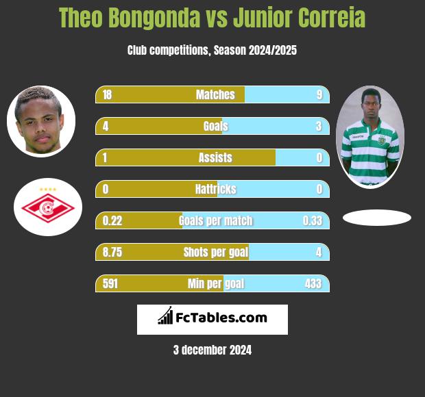 Theo Bongonda vs Junior Correia h2h player stats