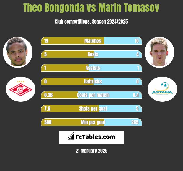 Theo Bongonda vs Marin Tomasov h2h player stats