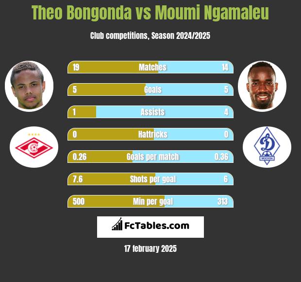 Theo Bongonda vs Moumi Ngamaleu h2h player stats