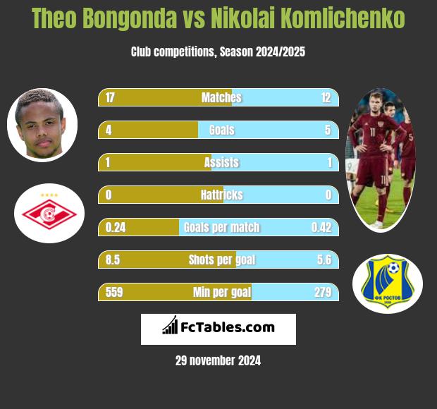 Theo Bongonda vs Nikolai Komliczenko h2h player stats