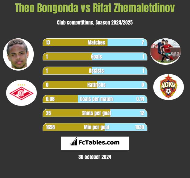 Theo Bongonda vs Rifat Zhemaletdinov h2h player stats