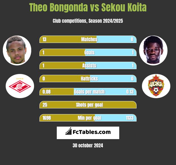 Theo Bongonda vs Sekou Koita h2h player stats