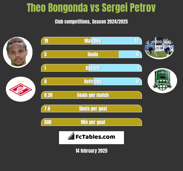 Theo Bongonda vs Sergei Petrov h2h player stats