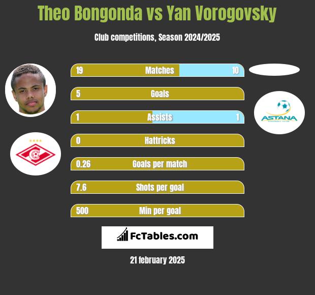 Theo Bongonda vs Yan Vorogovsky h2h player stats