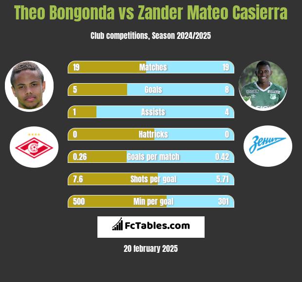 Theo Bongonda vs Zander Mateo Casierra h2h player stats