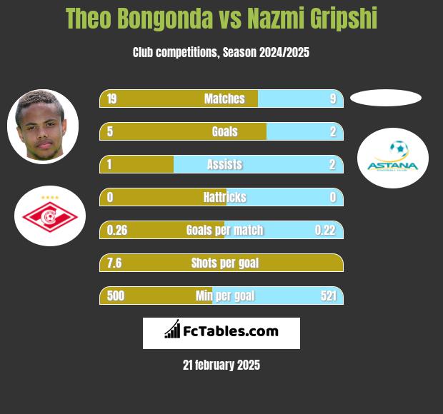 Theo Bongonda vs Nazmi Gripshi h2h player stats