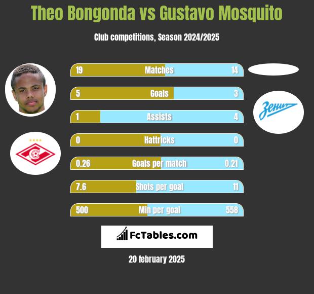 Theo Bongonda vs Gustavo Mosquito h2h player stats