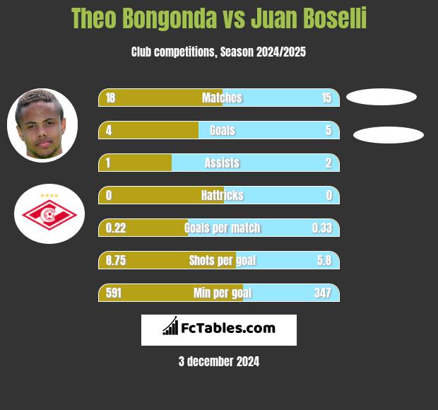 Theo Bongonda vs Juan Boselli h2h player stats