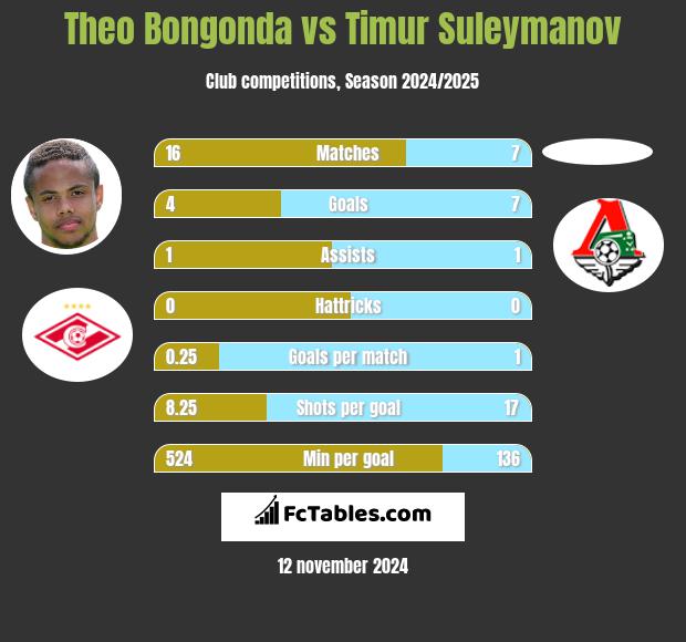 Theo Bongonda vs Timur Suleymanov h2h player stats