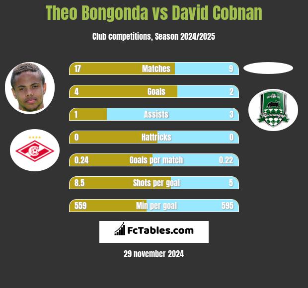 Theo Bongonda vs David Cobnan h2h player stats