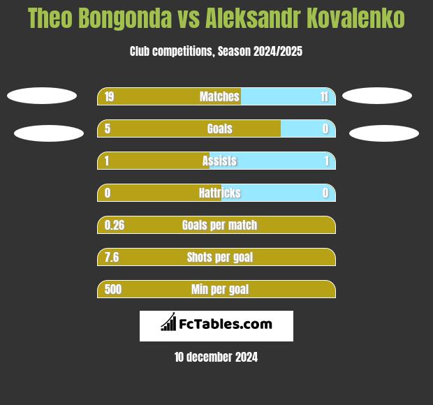 Theo Bongonda vs Aleksandr Kovalenko h2h player stats